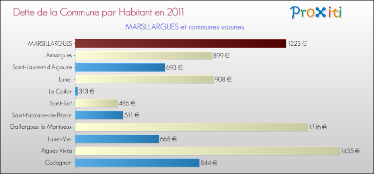 Dette par habitant de la commune en 2011 pour MARSILLARGUES et les communes proches Comparaison de la dette par habitant de la commune en 2011 pour MARSILLARGUES et les communes voisines