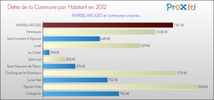 Dette par habitant de la commune en 2012 pour MARSILLARGUES et les communes proches Comparaison de la dette par habitant de la commune en 2012 pour MARSILLARGUES et les communes voisines