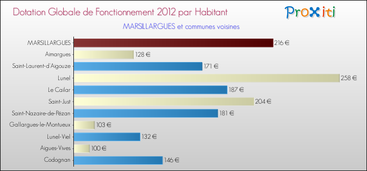 Montant des dotations globales de fonctionnement DGF par Habitant pour MARSILLARGUES et les communes proches Comparaison des des dotations globales de fonctionnement DGF par habitant pour MARSILLARGUES et les communes voisines