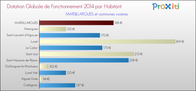 Montant des dotations globales de fonctionnement DGF par Habitant pour MARSILLARGUES et les communes proches en 2014. Comparaison des des dotations globales de fonctionnement DGF par habitant pour MARSILLARGUES et les communes voisines en 2014.