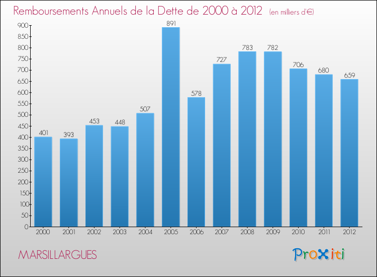 Evolution de l'annuité de la dette pour la commune de MARSILLARGUES de 2000 à 2012 Annuités de la dette pour MARSILLARGUES de 2000 à 2012