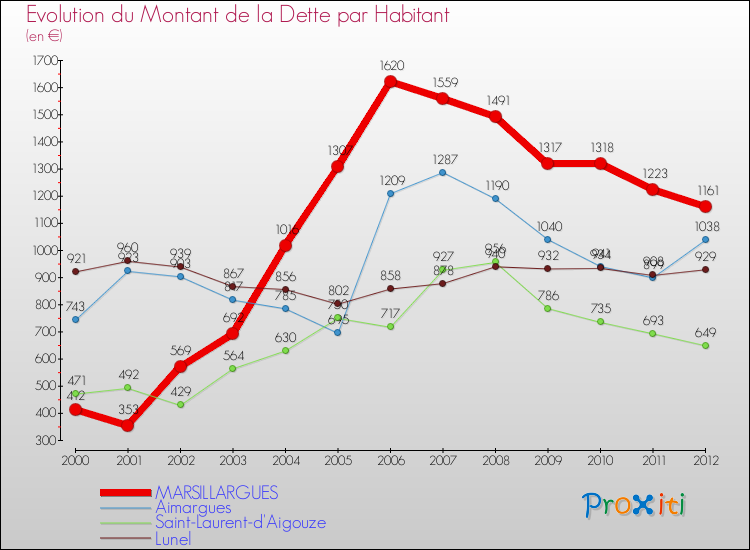 Evolution de la dette par habitant pour la commune de MARSILLARGUES et les communes proches de 2000 à 2012 Comparaison de la dette par habitant pour MARSILLARGUES et les communes voisines de 2000 à 2012