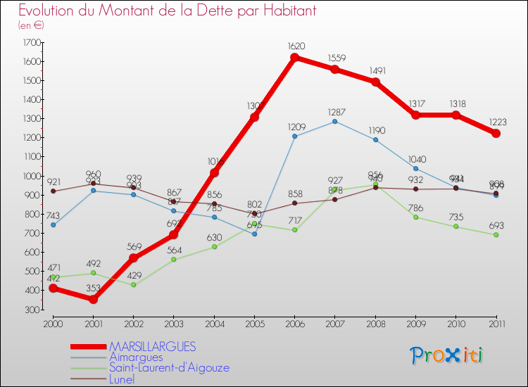 Evolution de la dette par habitant pour la commune de MARSILLARGUES et les communes proches Comparaison de la dette par habitant pour MARSILLARGUES et les communes voisines