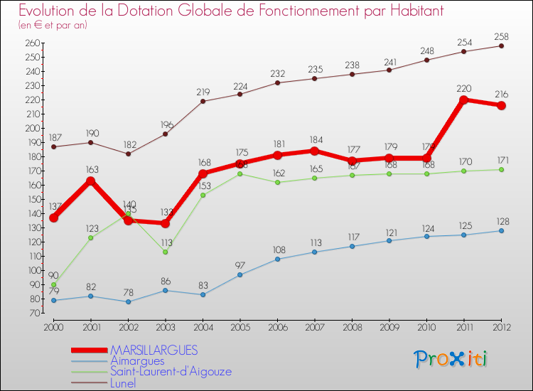 Evolution et montant de la dotation globale de fonctionnement par Habitant pour MARSILLARGUES et les communes proches Comparaison des dotations globales de fonctionnement par habitant pour MARSILLARGUES et les communes voisines