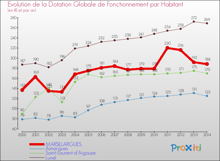 Evolution et montant de la dotation globale de fonctionnement par Habitant pour MARSILLARGUES et les communes proches de 2000 à 2014. Comparaison des dotations globales de fonctionnement par habitant pour MARSILLARGUES et les communes voisines de 2000 à 2014.