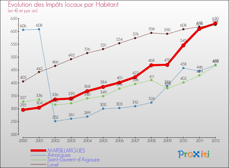 Evolution et montant des impôts locaux par Habitant pour MARSILLARGUES et les communes proches Comparaison des impôts locaux par habitant pour MARSILLARGUES et les communes voisines
