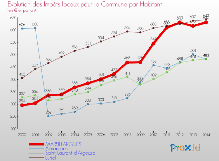 Evolution et montant des impôts locaux par Habitant pour MARSILLARGUES et les communes proches de 2000 à 2014 Comparaison des impôts locaux par habitant pour MARSILLARGUES et les communes voisines de 2000 à 2014