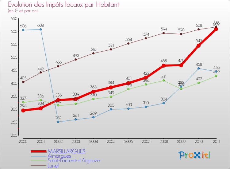 Evolution et montant des impôts locaux par Habitant pour MARSILLARGUES et les communes proches Comparaison des impôts locaux par habitant pour MARSILLARGUES et les communes voisines
