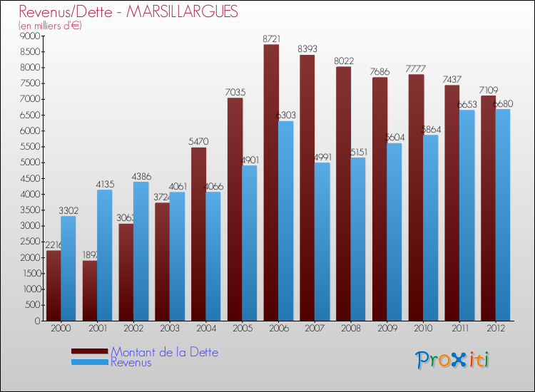 Evolution comparée de la dette et des revenus pour la commune de MARSILLARGUES de 2000 à 2012 Comparaison de la dette et des revenus pour MARSILLARGUES de 2000 à 2012