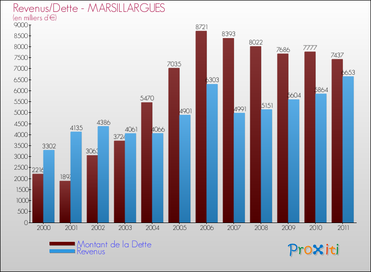 Evolution comparée de la dette et des revenus pour la commune de MARSILLARGUES de 2000 à 2011 Comparaison de la dette et des revenus pour MARSILLARGUES de 2000 à 2011