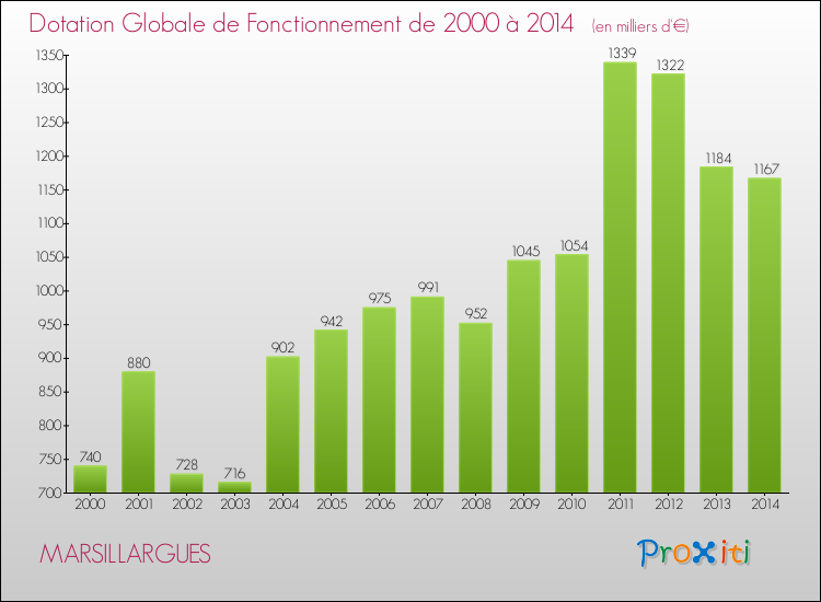 Evolution du montant de la Dotation Globale de Fonctionnement pour la commune de MARSILLARGUES de 2000 à 2014 Evolution du montant de la Dotation Globale de Fonctionnement pour MARSILLARGUES de 2000 à 2014