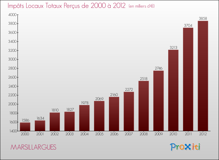 Evolution des Impôts Locaux pour la commune de MARSILLARGUES de 2000 à 2012 Evolution des Impôts Locaux pour MARSILLARGUES de 2000 à 2012
