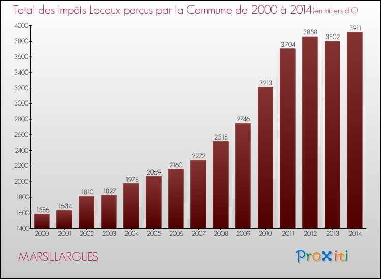 Evolution des Impôts Locaux pour la commune de MARSILLARGUES de 2000 à 2014 Evolution des Impôts Locaux pour MARSILLARGUES de 2000 à 2014