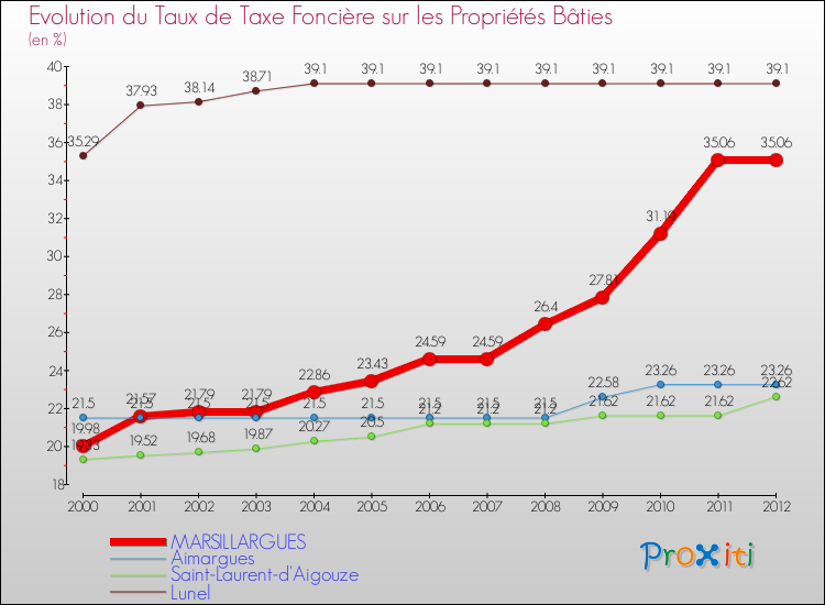 Evolution du taux de la taxe foncière sur le bati pour MARSILLARGUES et les communes proches de 2000 à 2012 Comparaison des taux de taxe foncière sur le bati pour MARSILLARGUES et les communes voisines de 2000 à 2012
