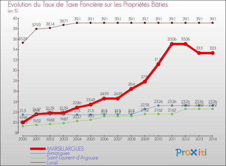 Evolution du taux de la taxe foncière sur le bati pour MARSILLARGUES et les communes proches de 2000 à 2014 Comparaison des taux de taxe foncière sur le bati pour MARSILLARGUES et les communes voisines de 2000 à 2014
