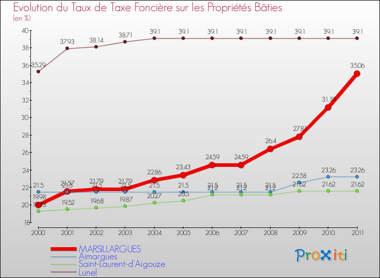 Evolution du taux de la taxe foncière sur le bati pour MARSILLARGUES et les communes proches Comparaison des taux de taxe foncière sur le bati pour MARSILLARGUES et les communes voisines