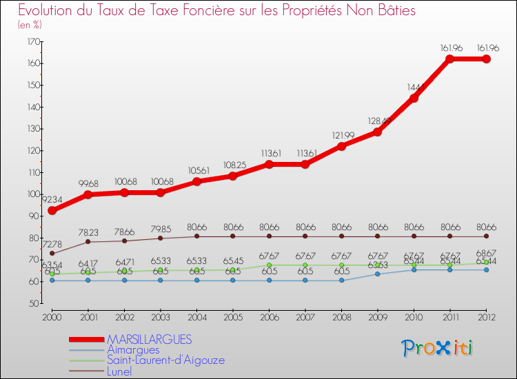 Evolution du taux de la taxe foncière sur les immeubles et terrains non batis pour MARSILLARGUES et les communes proches de 2000 à 2012 Comparaison des taux de la taxe foncière sur les immeubles et terrains non batis pour MARSILLARGUES et les communes voisines de 2000 à 2012