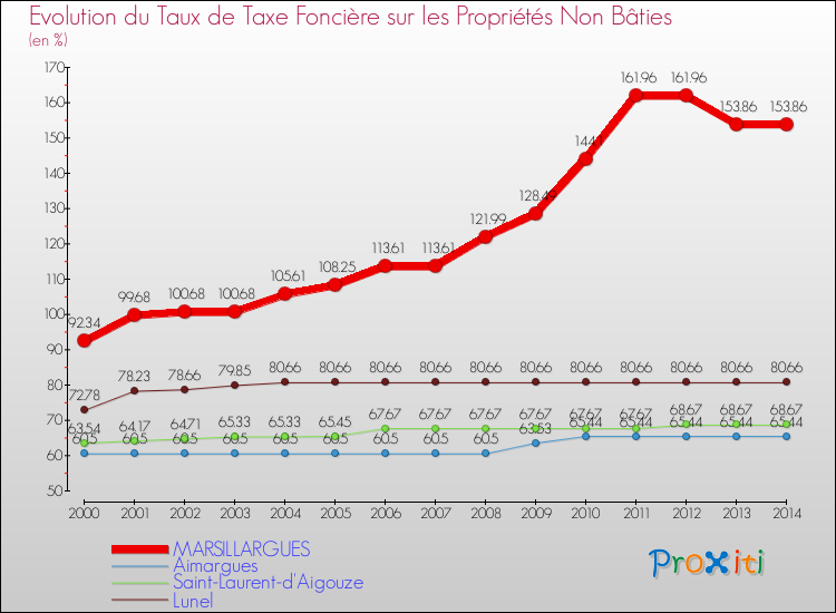 Evolution du taux de la taxe foncière sur les immeubles et terrains non batis pour MARSILLARGUES et les communes proches de 2000 à 2014 Comparaison des taux de la taxe foncière sur les immeubles et terrains non batis pour MARSILLARGUES et les communes voisines de 2000 à 2014