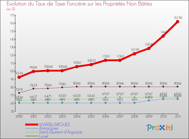 Evolution du taux de la taxe foncière sur les immeubles et terrains non batis pour MARSILLARGUES et les communes proches Comparaison des taux de la taxe foncière sur les immeubles et terrains non batis pour MARSILLARGUES et les communes voisines