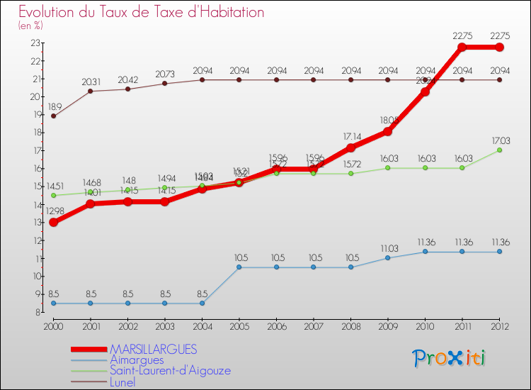 Evolution du taux de la taxe d'habitation pour MARSILLARGUES et les communes proches Comparaison des taux de la taxe d'habitation pour MARSILLARGUES et les communes voisines