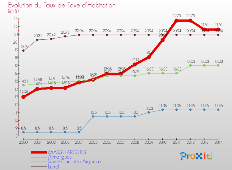 Evolution du taux de la taxe d'habitation pour MARSILLARGUES et les communes proches de 2000 à 2014 Comparaison des taux de la taxe d'habitation pour MARSILLARGUES et les communes voisines de 2000 à 2014