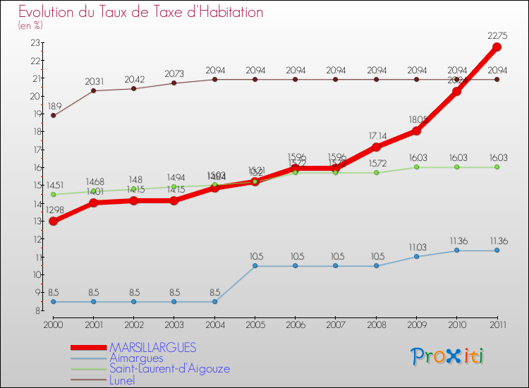 Evolution du taux de la taxe d'habitation pour MARSILLARGUES et les communes proches Comparaison des taux de la taxe d'habitation pour MARSILLARGUES et les communes voisines