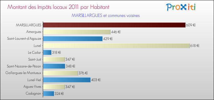 Montant des impôts locaux par Habitant pour MARSILLARGUES et les communes proches Comparaison des impôts locaux par habitant pour MARSILLARGUES et les communes voisines