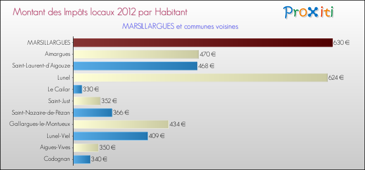 Montant des impôts locaux par Habitant pour MARSILLARGUES et les communes proches Comparaison des impôts locaux par habitant pour MARSILLARGUES et les communes voisines
