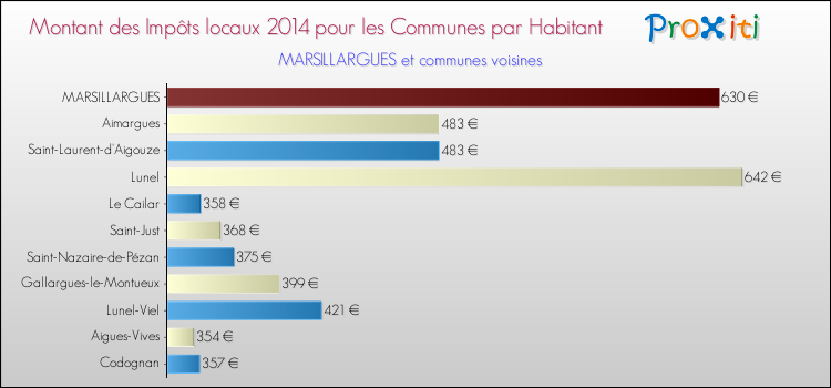 Montant des impôts locaux par Habitant pour MARSILLARGUES et les communes proches en 2014 Comparaison des impôts locaux par habitant pour MARSILLARGUES et les communes voisines en 2014