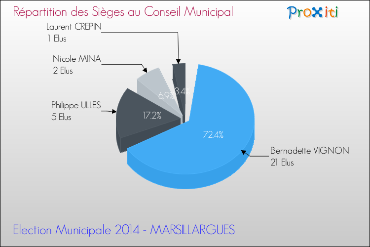 Répartition des élus au conseil municipal entre les listes au 2ème Tour des Elections Municipales 2014 de la commune de MARSILLARGUES Elections Municipales 2014 - Répartition des élus au conseil municipal entre les listes au 2ème Tour pour la commune de MARSILLARGUES