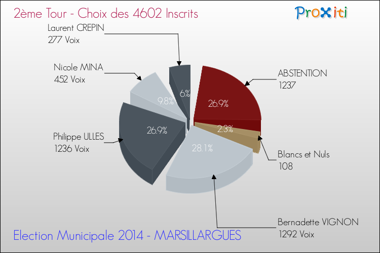 Résultats par rapport aux inscrits au 2ème Tour des Elections Municipales 2014 de la commune de MARSILLARGUES Elections Municipales 2014 - Résultats par rapport aux inscrits au 2ème Tour pour la commune de MARSILLARGUES