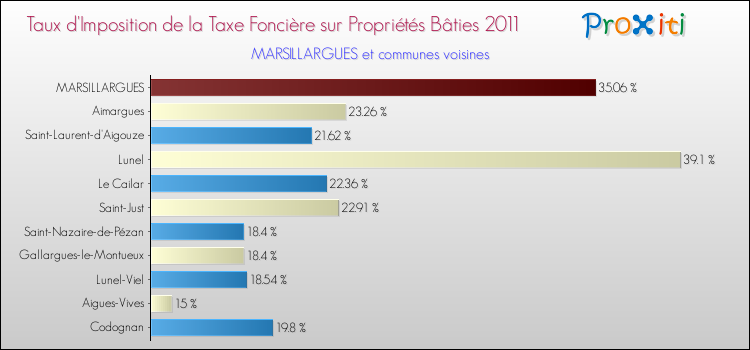 Taux d'imposition de la taxe foncière sur le bati 2011 pour MARSILLARGUES et les communes proches Comparaison des taux d'imposition de la taxe foncière sur le bati 2011 pour MARSILLARGUES et les communes voisines