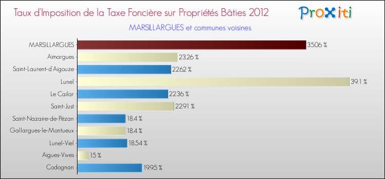 Taux d'imposition de la taxe foncière sur le bati 2012 pour MARSILLARGUES et les communes proches Comparaison des taux d'imposition de la taxe foncière sur le bati 2012 pour MARSILLARGUES et les communes voisines