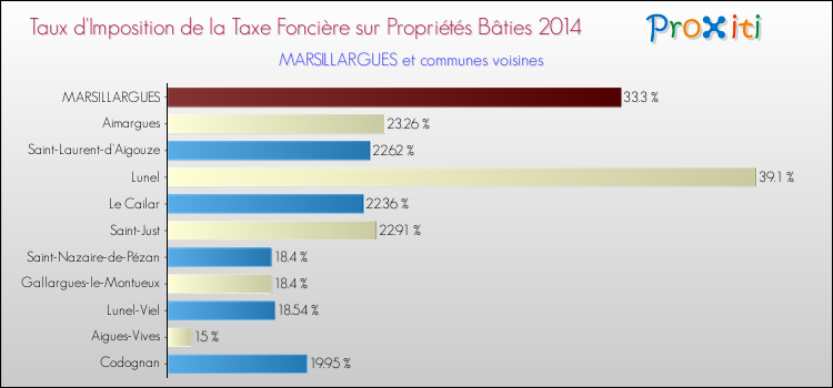 Taux d'imposition de la taxe foncière sur le bati 2014 pour MARSILLARGUES et les communes proches Comparaison des taux d'imposition de la taxe foncière sur le bati 2014 pour MARSILLARGUES et les communes voisines
