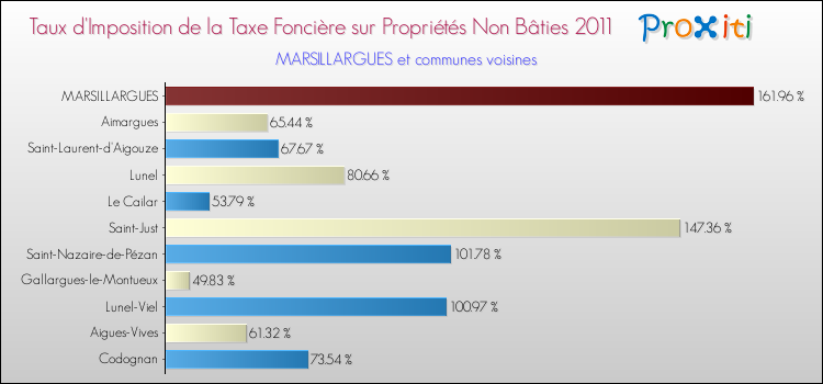 Taux d'imposition de la taxe foncière sur les immeubles et terrains non batis 2011 pour MARSILLARGUES et les communes proches Comparaison des taux d'imposition de la taxe foncière sur les immeubles et terrains non batis 2011 pour MARSILLARGUES et les communes voisines
