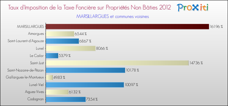 Taux d'imposition de la taxe foncière sur les immeubles et terrains non batis 2012 pour MARSILLARGUES et les communes proches Comparaison des taux d'imposition de la taxe foncière sur les immeubles et terrains non batis 2012 pour MARSILLARGUES et les communes voisines