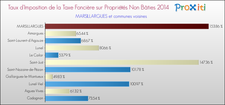 Taux d'imposition de la taxe foncière sur les immeubles et terrains non batis 2014 pour MARSILLARGUES et les communes proches Comparaison des taux d'imposition de la taxe foncière sur les immeubles et terrains non batis 2014 pour MARSILLARGUES et les communes voisines