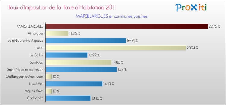 Taux d'imposition de la taxe d'habitation 2011 pour MARSILLARGUES et les communes proches Comparaison des taux d'imposition de la taxe d'habitation 2011 pour MARSILLARGUES et les communes voisines