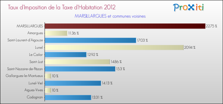 Taux d'imposition de la taxe d'habitation 2012 pour MARSILLARGUES et les communes proches Comparaison des taux d'imposition de la taxe d'habitation 2012 pour MARSILLARGUES et les communes voisines