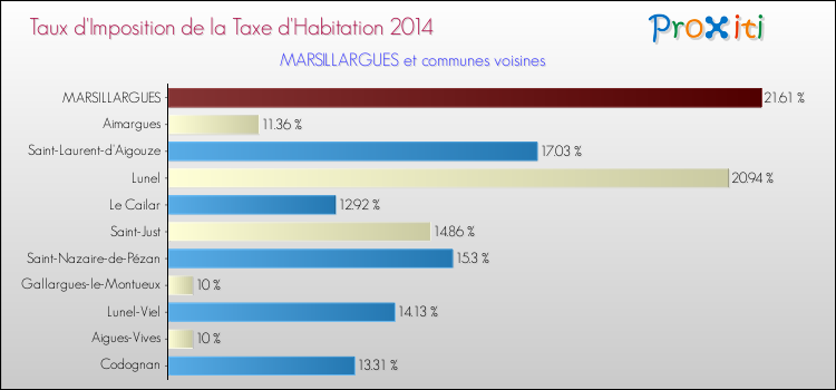 Taux d'imposition de la taxe d'habitation 2014 pour MARSILLARGUES et les communes proches Comparaison des taux d'imposition de la taxe d'habitation 2014 pour MARSILLARGUES et les communes voisines