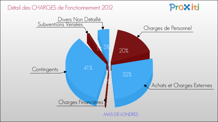 Décomposition des Charges de Fonctionnement 2012 de la commune de MAS-DE-LONDRES Charges de Fonctionnement 2012 pour la commune de MAS-DE-LONDRES