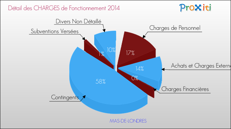Décomposition des Charges de Fonctionnement 2014 de la commune de MAS-DE-LONDRES Charges de Fonctionnement 2014 pour la commune de MAS-DE-LONDRES