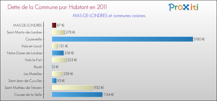 Dette par habitant de la commune en 2011 pour MAS-DE-LONDRES et les communes proches Comparaison de la dette par habitant de la commune en 2011 pour MAS-DE-LONDRES et les communes voisines