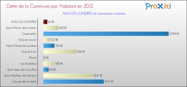Dette par habitant de la commune en 2012 pour MAS-DE-LONDRES et les communes proches Comparaison de la dette par habitant de la commune en 2012 pour MAS-DE-LONDRES et les communes voisines