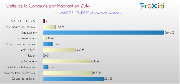 Dette par habitant de la commune en 2014 pour MAS-DE-LONDRES et les communes proches Comparaison de la dette par habitant de la commune en 2014 pour MAS-DE-LONDRES et les communes voisines