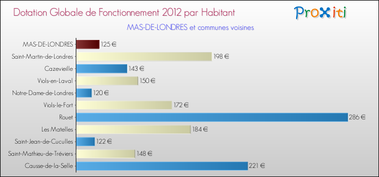 Montant des dotations globales de fonctionnement DGF par Habitant pour MAS-DE-LONDRES et les communes proches Comparaison des des dotations globales de fonctionnement DGF par habitant pour MAS-DE-LONDRES et les communes voisines
