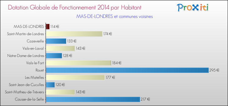 Montant des dotations globales de fonctionnement DGF par Habitant pour MAS-DE-LONDRES et les communes proches en 2014. Comparaison des des dotations globales de fonctionnement DGF par habitant pour MAS-DE-LONDRES et les communes voisines en 2014.