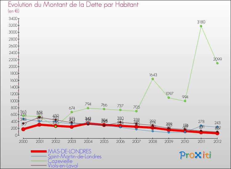 Evolution de la dette par habitant pour la commune de MAS-DE-LONDRES et les communes proches de 2000 à 2012 Comparaison de la dette par habitant pour MAS-DE-LONDRES et les communes voisines de 2000 à 2012