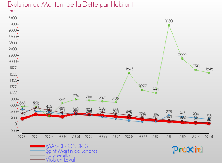 Evolution de la dette par habitant pour la commune de MAS-DE-LONDRES et les communes proches de 2000 à 2014 Comparaison de la dette par habitant pour MAS-DE-LONDRES et les communes voisines de 2000 à 2014