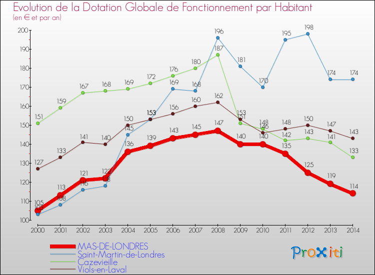 Evolution et montant de la dotation globale de fonctionnement par Habitant pour MAS-DE-LONDRES et les communes proches de 2000 à 2014. Comparaison des dotations globales de fonctionnement par habitant pour MAS-DE-LONDRES et les communes voisines de 2000 à 2014.